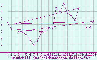 Courbe du refroidissement olien pour Nyon-Changins (Sw)