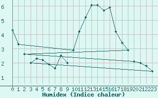 Courbe de l'humidex pour Saint-Sorlin-en-Valloire (26)