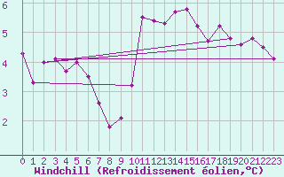Courbe du refroidissement olien pour Marquise (62)