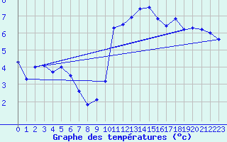 Courbe de tempratures pour Marquise (62)