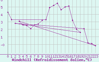 Courbe du refroidissement olien pour Nantes (44)