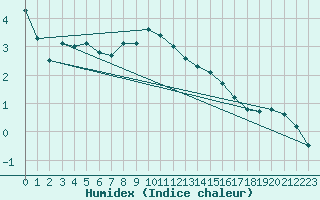 Courbe de l'humidex pour Lumparland Langnas