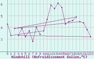 Courbe du refroidissement olien pour Cernay (86)