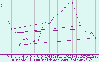 Courbe du refroidissement olien pour Melle (Be)