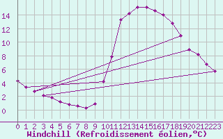 Courbe du refroidissement olien pour Le Vigan (30)
