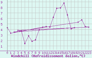 Courbe du refroidissement olien pour Beaucroissant (38)