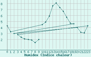 Courbe de l'humidex pour Lille (59)