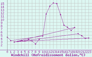Courbe du refroidissement olien pour Potes / Torre del Infantado (Esp)