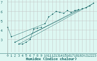 Courbe de l'humidex pour Mumbles