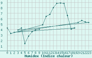 Courbe de l'humidex pour Beaucroissant (38)