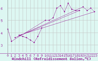 Courbe du refroidissement olien pour Vaeroy Heliport