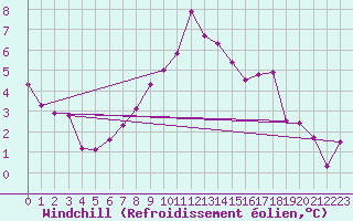 Courbe du refroidissement olien pour Mosen