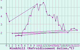 Courbe du refroidissement olien pour Blackpool Airport
