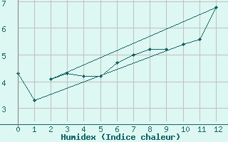 Courbe de l'humidex pour Skagen