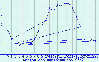 Courbe de tempratures pour Weihenstephan