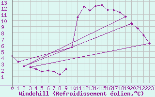 Courbe du refroidissement olien pour Ploeren (56)