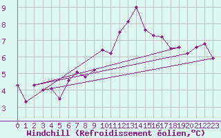 Courbe du refroidissement olien pour Lugo / Rozas