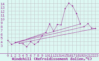Courbe du refroidissement olien pour Guret Saint-Laurent (23)