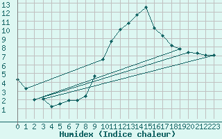 Courbe de l'humidex pour Montauban (82)