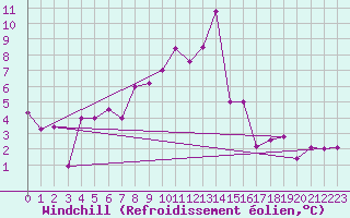 Courbe du refroidissement olien pour Leinefelde
