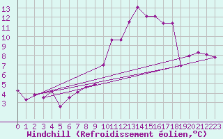 Courbe du refroidissement olien pour Ile de Batz (29)