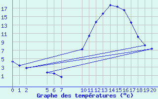 Courbe de tempratures pour Saint-Haon (43)