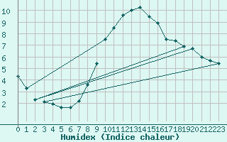 Courbe de l'humidex pour Wiesenburg