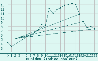 Courbe de l'humidex pour Leek Thorncliffe