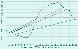 Courbe de l'humidex pour Lobbes (Be)