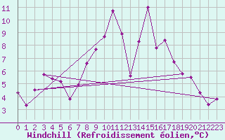 Courbe du refroidissement olien pour Berus
