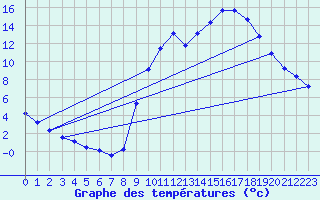 Courbe de tempratures pour Sandillon (45)