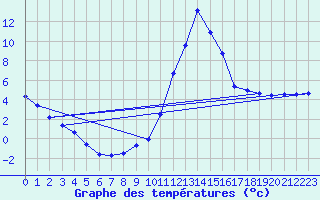 Courbe de tempratures pour Guret (23)