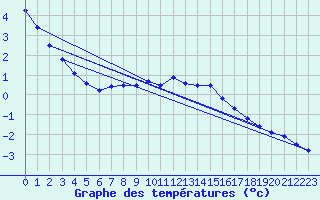 Courbe de tempratures pour Oehringen