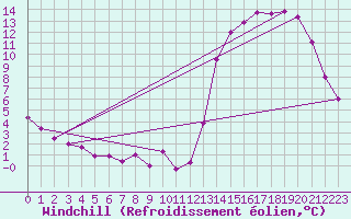 Courbe du refroidissement olien pour Viedma Aerodrome