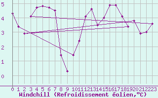 Courbe du refroidissement olien pour Werl