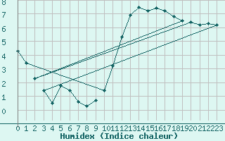 Courbe de l'humidex pour Lanvoc (29)