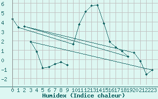 Courbe de l'humidex pour Sion (Sw)