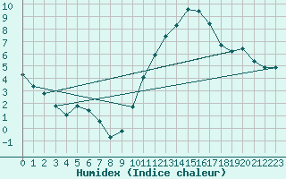 Courbe de l'humidex pour Crest (26)