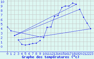 Courbe de tempratures pour Voiron (38)