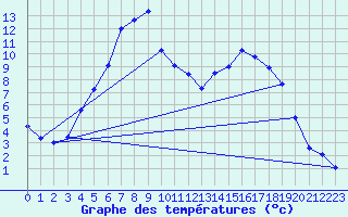 Courbe de tempratures pour Hjartasen