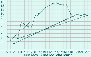 Courbe de l'humidex pour Romorantin (41)