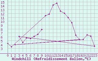 Courbe du refroidissement olien pour Hohe Wand / Hochkogelhaus