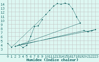 Courbe de l'humidex pour Sylarna