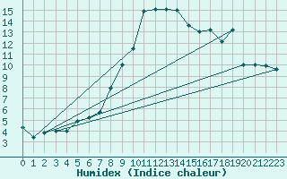 Courbe de l'humidex pour Davos (Sw)