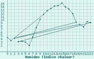 Courbe de l'humidex pour Cressier