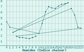 Courbe de l'humidex pour Saint-Hubert (Be)