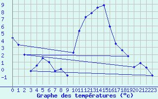 Courbe de tempratures pour Ambrieu (01)