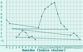 Courbe de l'humidex pour Ambrieu (01)