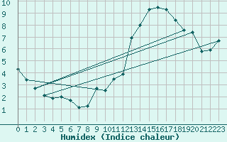 Courbe de l'humidex pour Koksijde (Be)