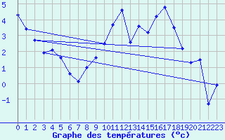 Courbe de tempratures pour Evreux (27)